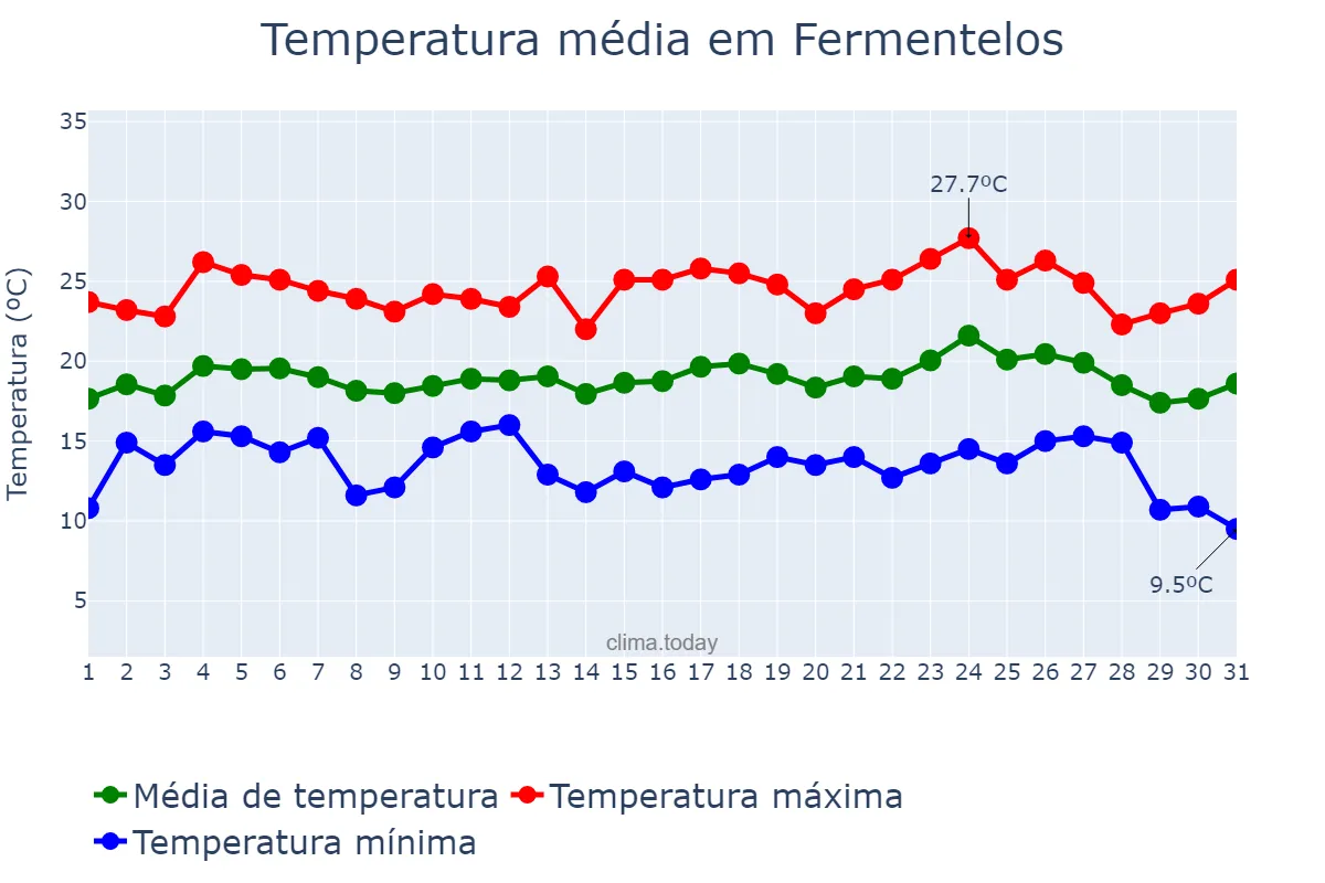 Temperatura em agosto em Fermentelos, Aveiro, PT