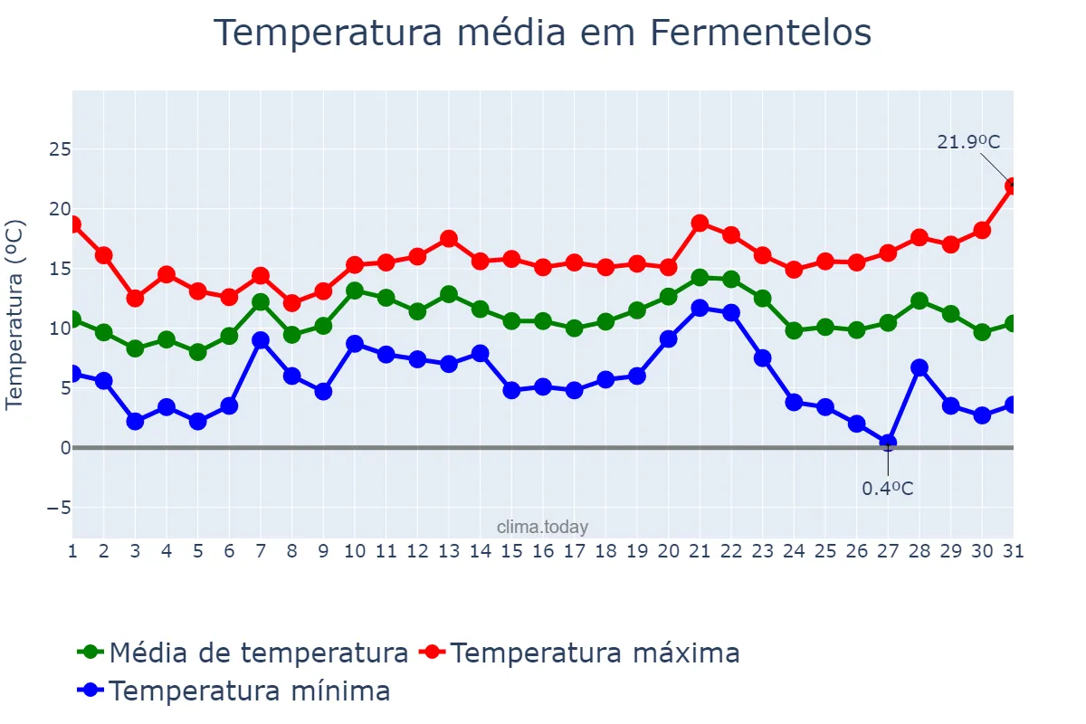 Temperatura em dezembro em Fermentelos, Aveiro, PT