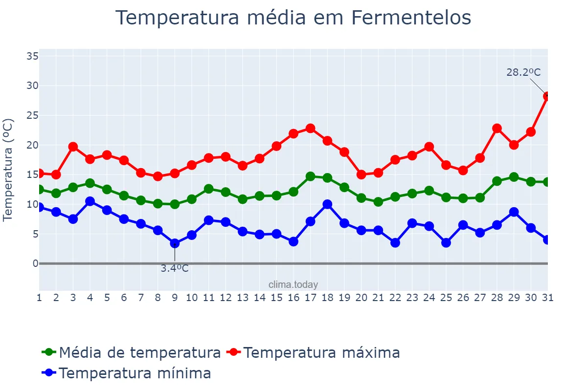 Temperatura em marco em Fermentelos, Aveiro, PT