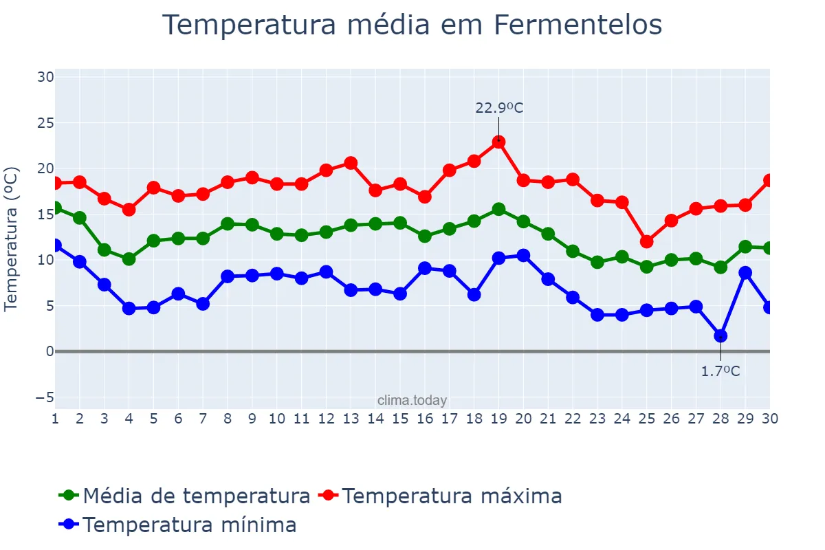 Temperatura em novembro em Fermentelos, Aveiro, PT