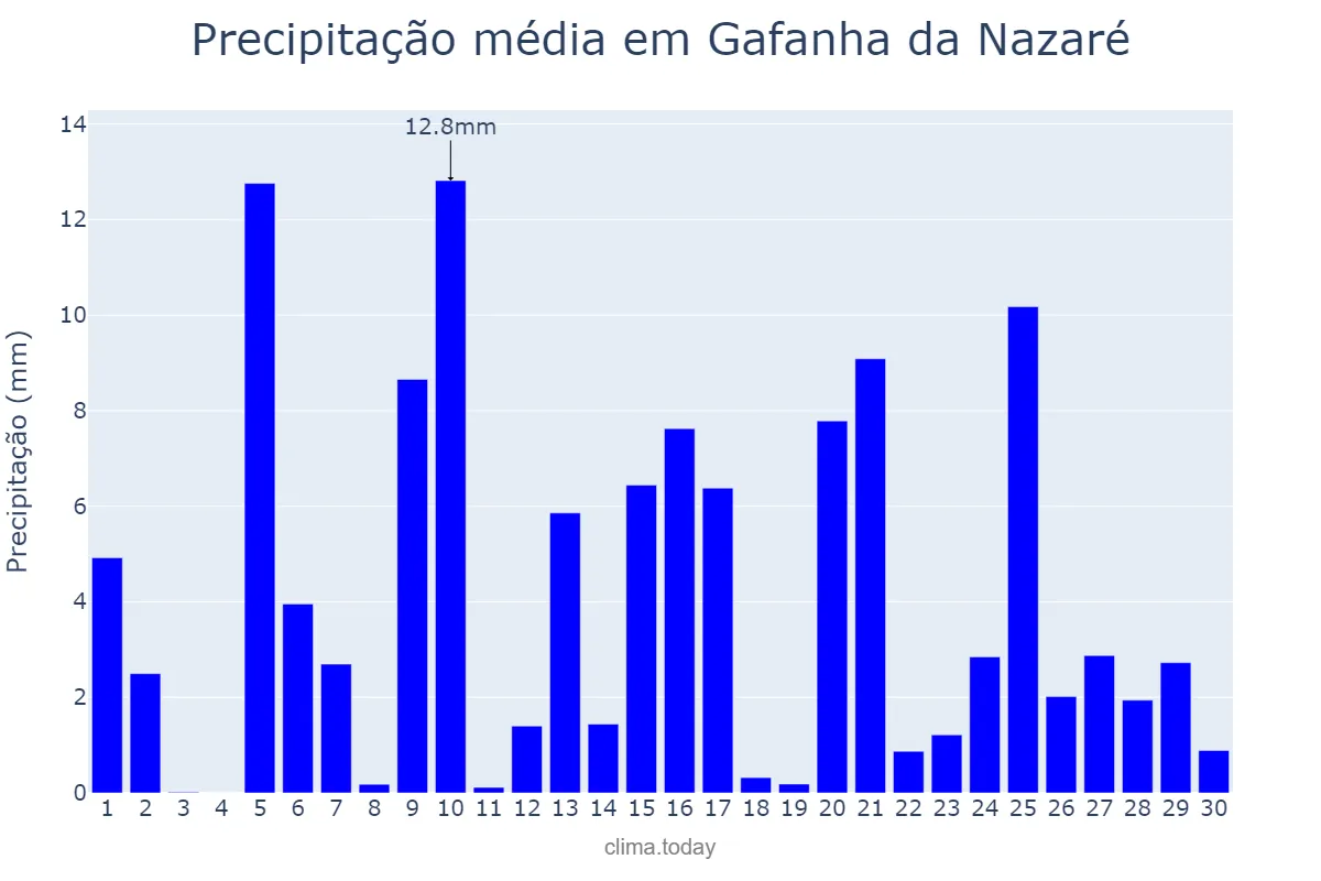 Precipitação em abril em Gafanha da Nazaré, Aveiro, PT
