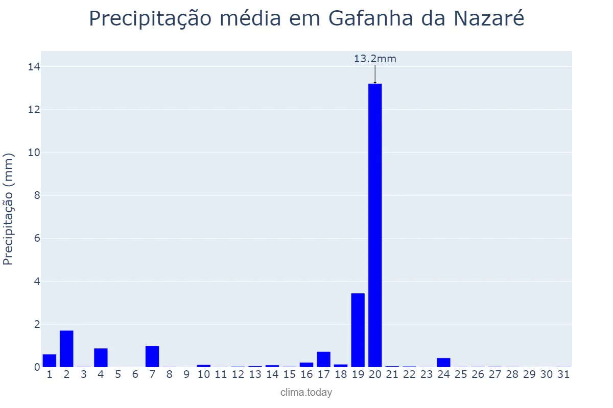 Precipitação em agosto em Gafanha da Nazaré, Aveiro, PT