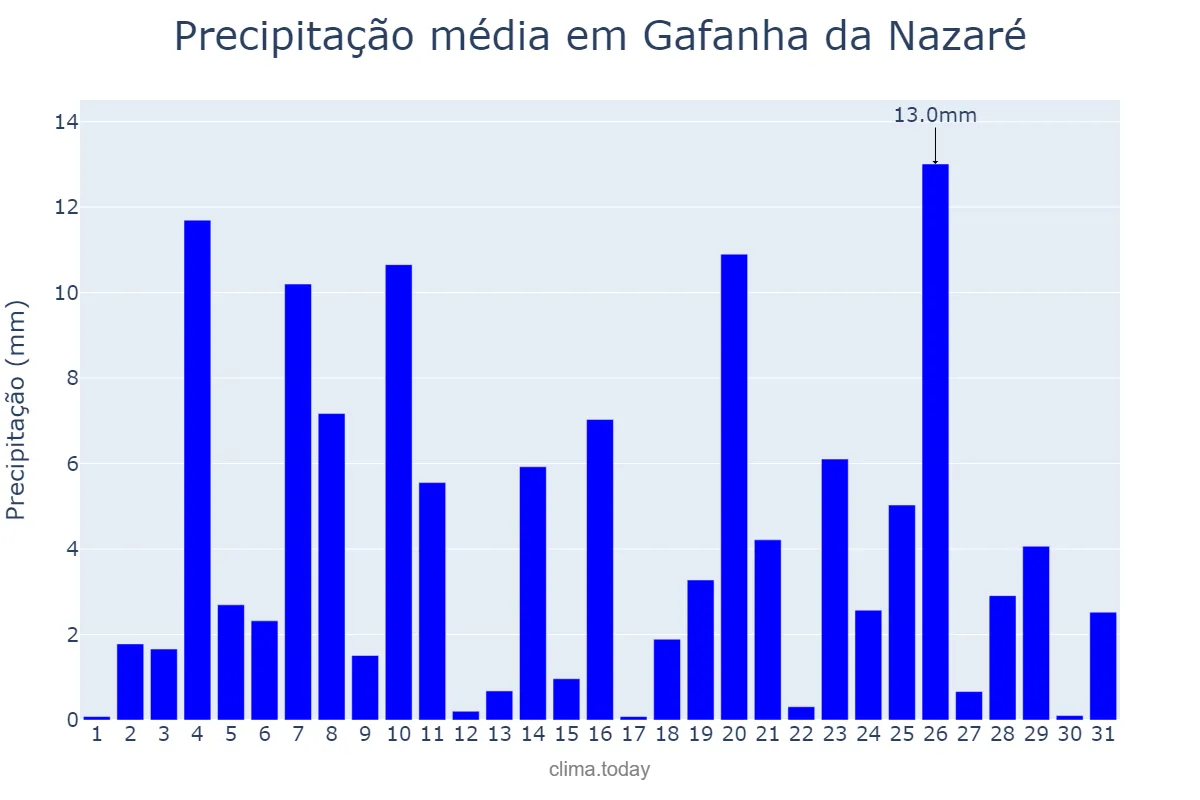 Precipitação em dezembro em Gafanha da Nazaré, Aveiro, PT