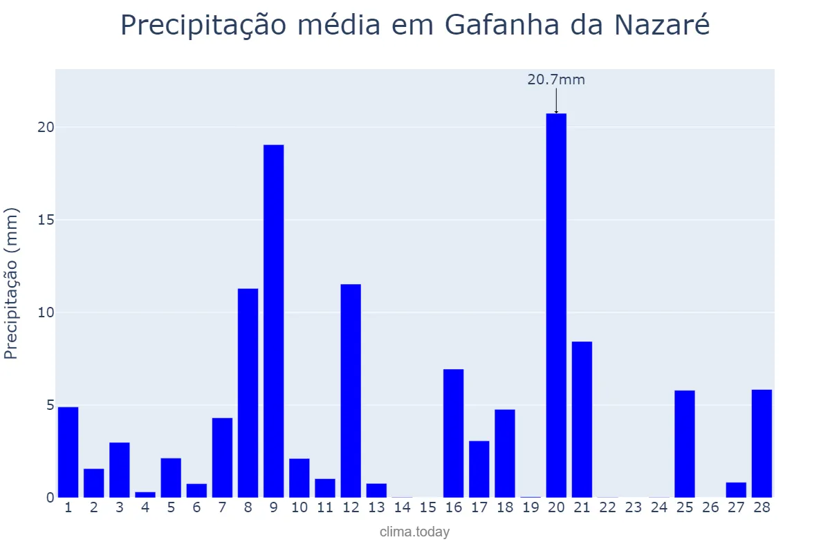Precipitação em fevereiro em Gafanha da Nazaré, Aveiro, PT