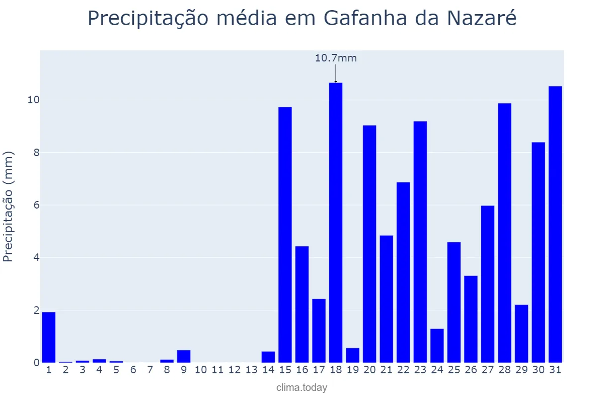 Precipitação em janeiro em Gafanha da Nazaré, Aveiro, PT