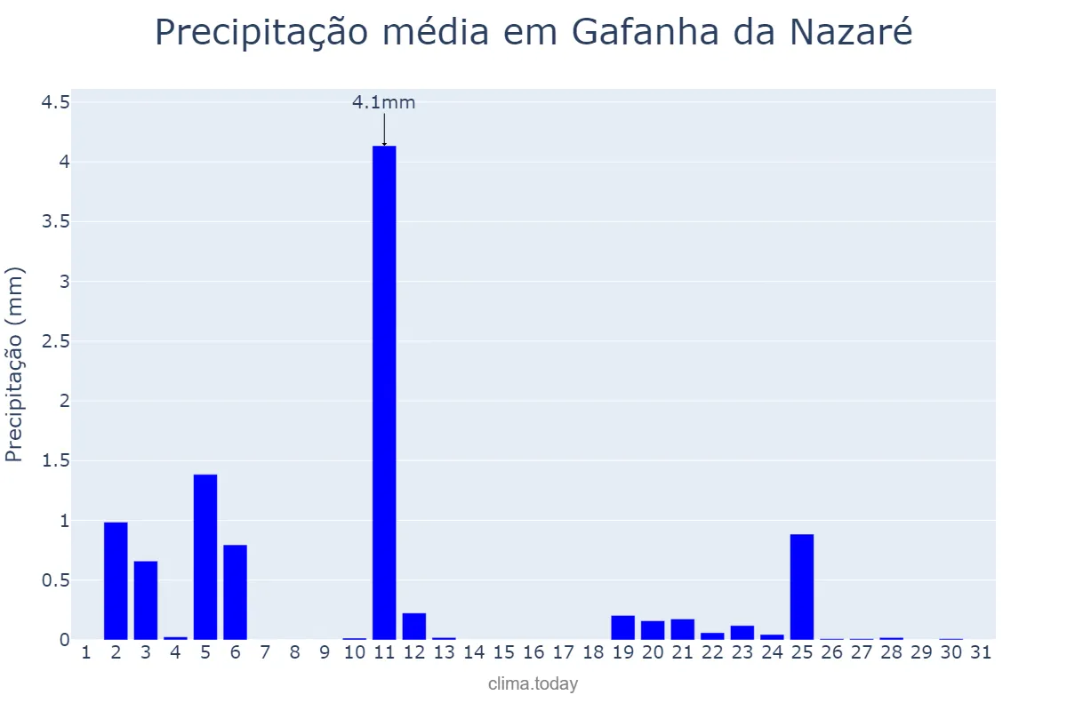 Precipitação em julho em Gafanha da Nazaré, Aveiro, PT