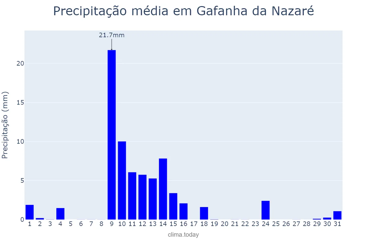 Precipitação em maio em Gafanha da Nazaré, Aveiro, PT