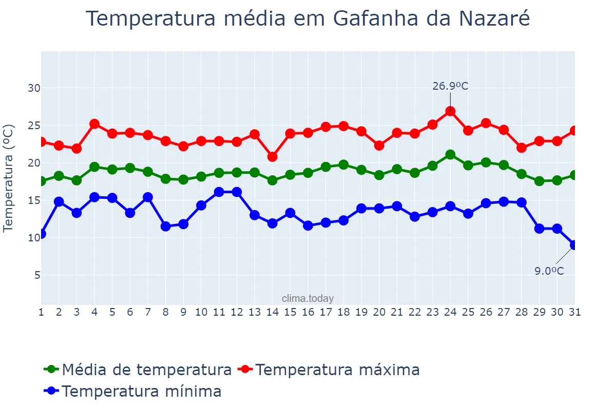 Temperatura em agosto em Gafanha da Nazaré, Aveiro, PT