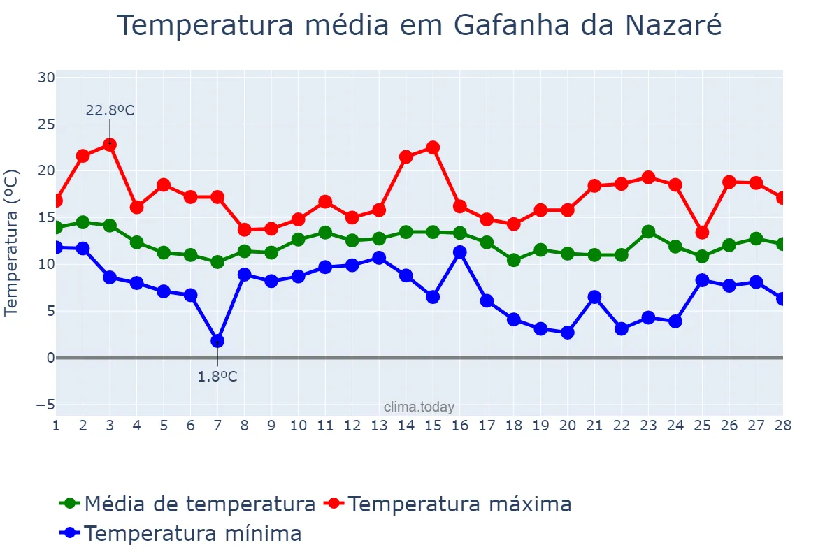 Temperatura em fevereiro em Gafanha da Nazaré, Aveiro, PT