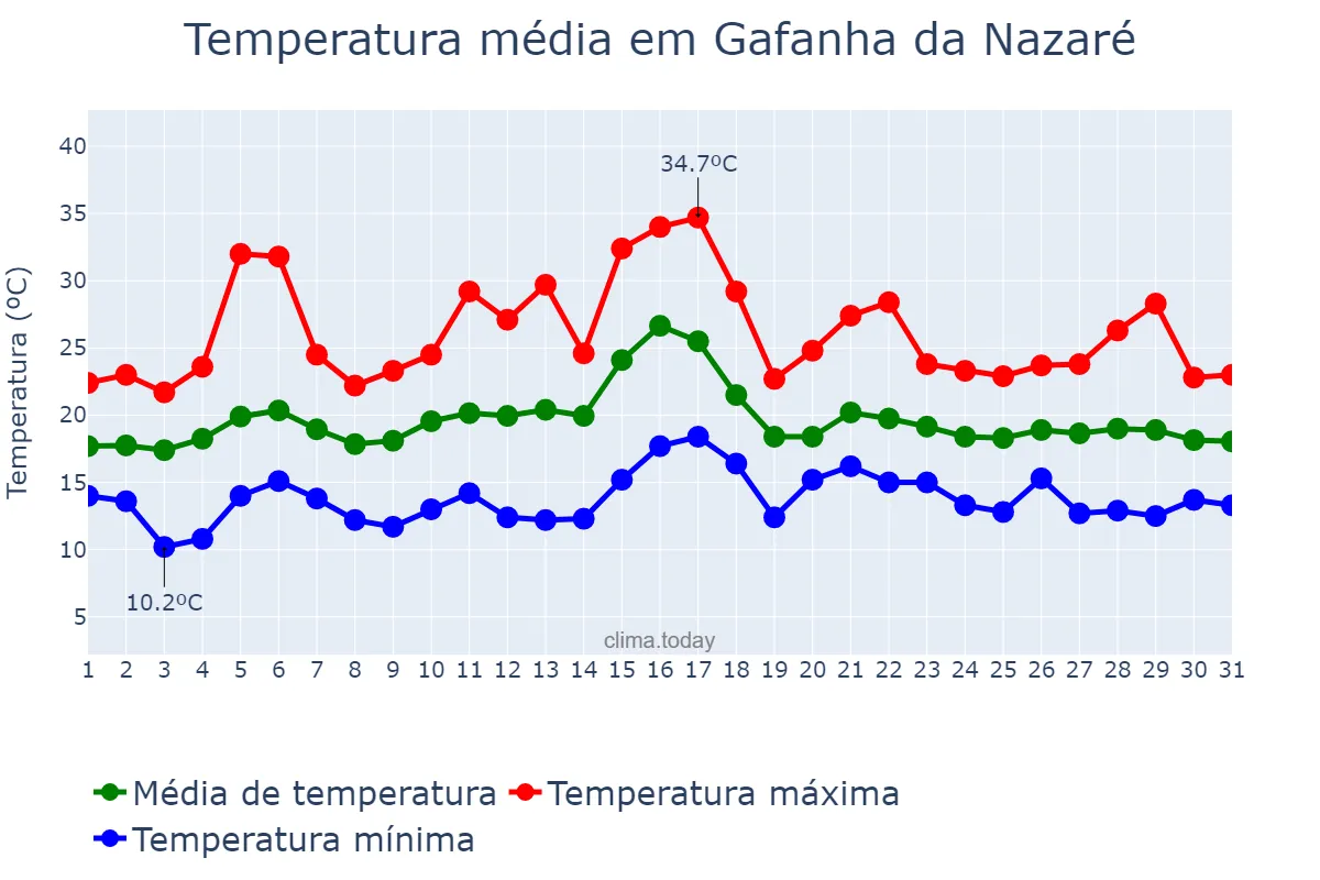 Temperatura em julho em Gafanha da Nazaré, Aveiro, PT