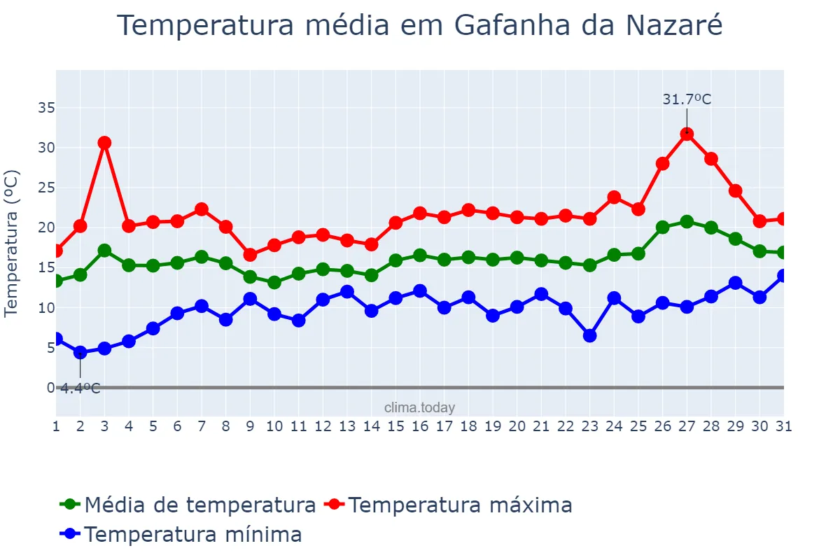 Temperatura em maio em Gafanha da Nazaré, Aveiro, PT