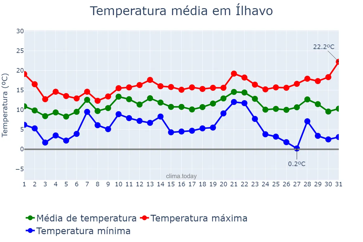Temperatura em dezembro em Ílhavo, Aveiro, PT
