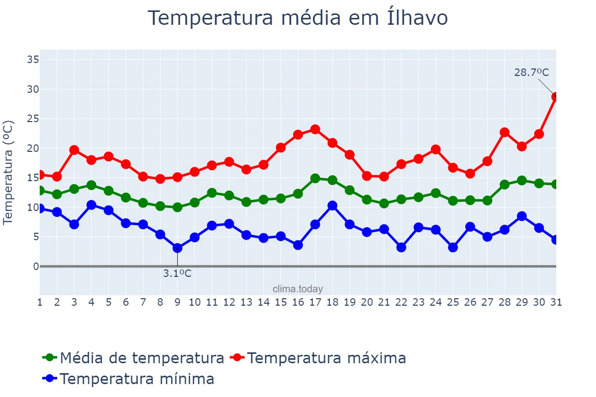 Temperatura em marco em Ílhavo, Aveiro, PT