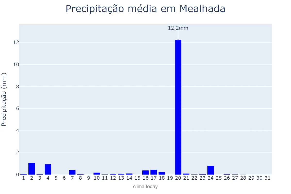 Precipitação em agosto em Mealhada, Aveiro, PT