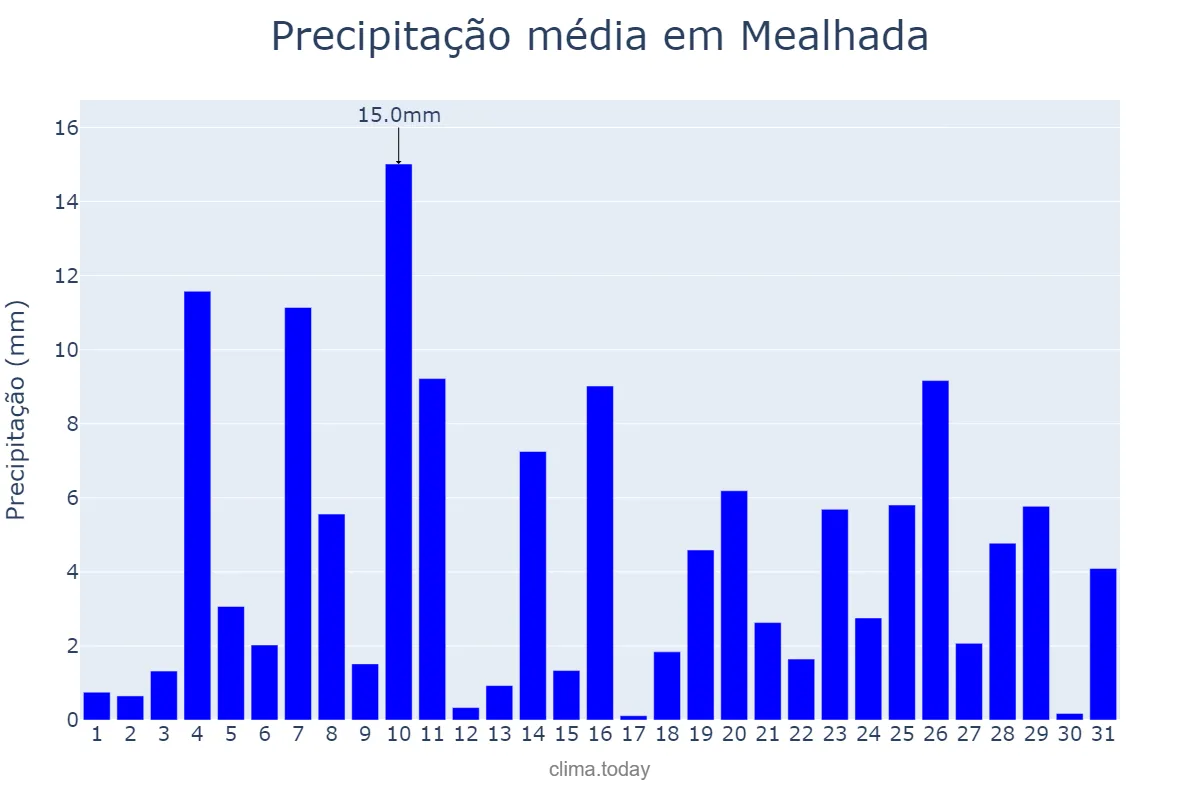 Precipitação em dezembro em Mealhada, Aveiro, PT