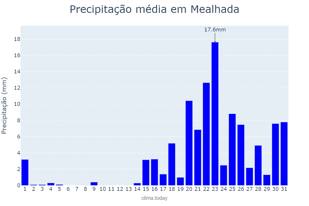 Precipitação em janeiro em Mealhada, Aveiro, PT