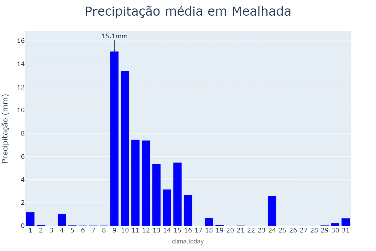 Precipitação em maio em Mealhada, Aveiro, PT