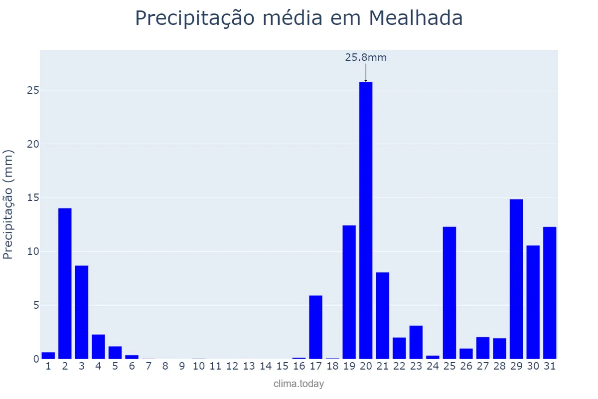 Precipitação em outubro em Mealhada, Aveiro, PT