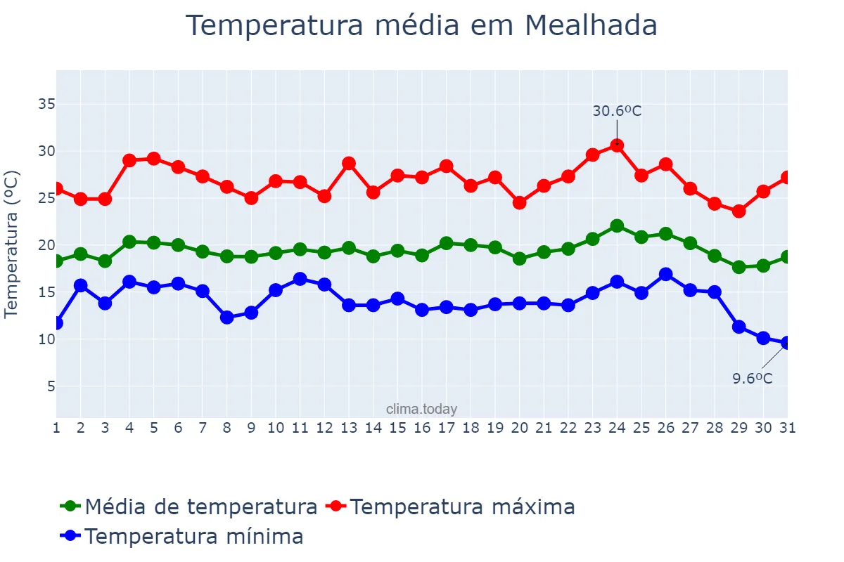 Temperatura em agosto em Mealhada, Aveiro, PT