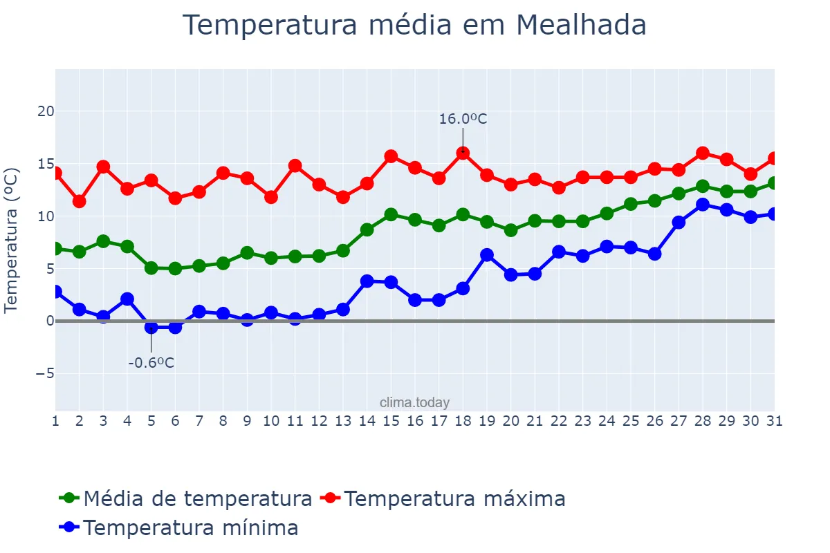 Temperatura em janeiro em Mealhada, Aveiro, PT