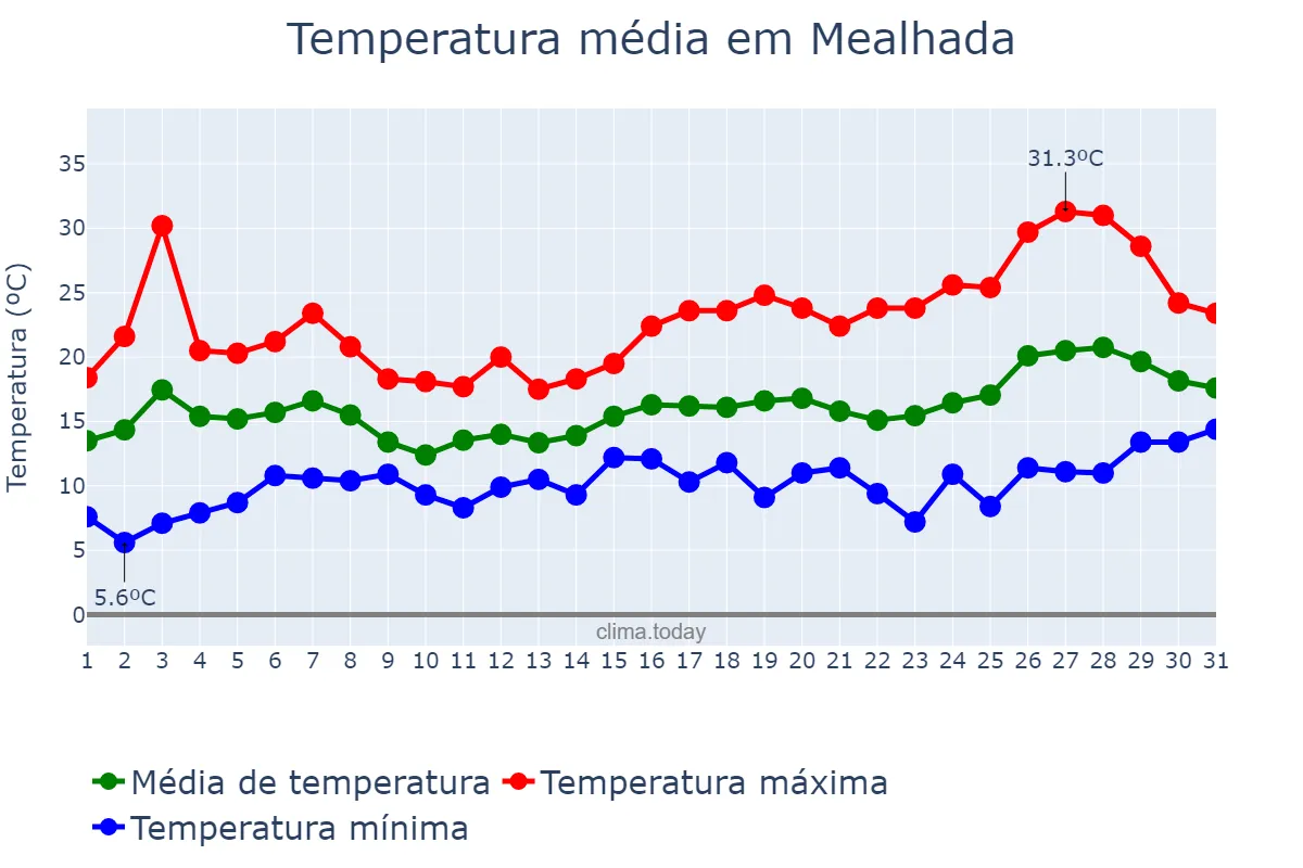 Temperatura em maio em Mealhada, Aveiro, PT