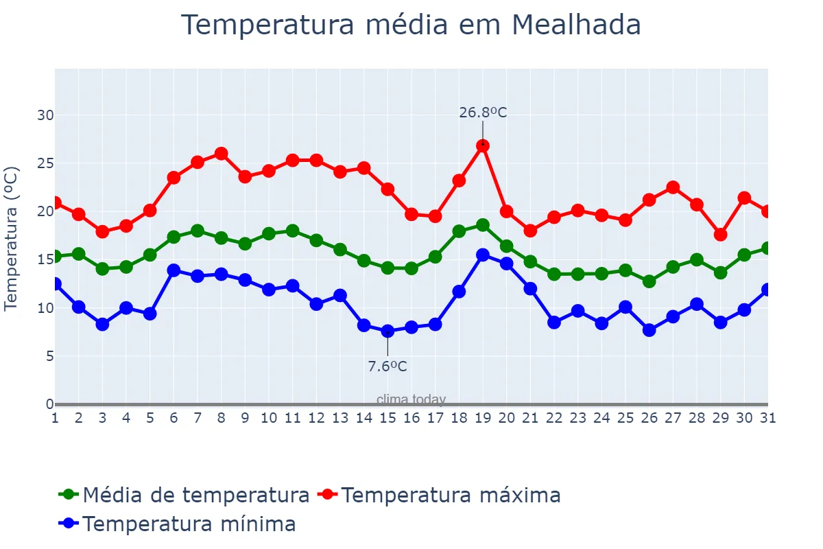 Temperatura em outubro em Mealhada, Aveiro, PT