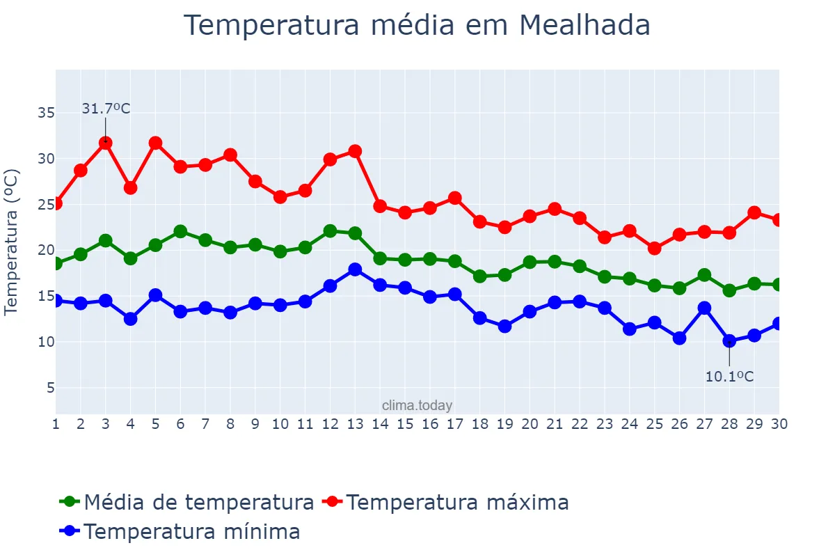 Temperatura em setembro em Mealhada, Aveiro, PT