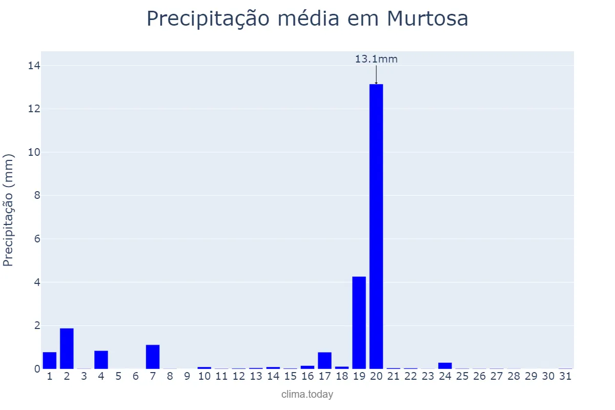 Precipitação em agosto em Murtosa, Aveiro, PT