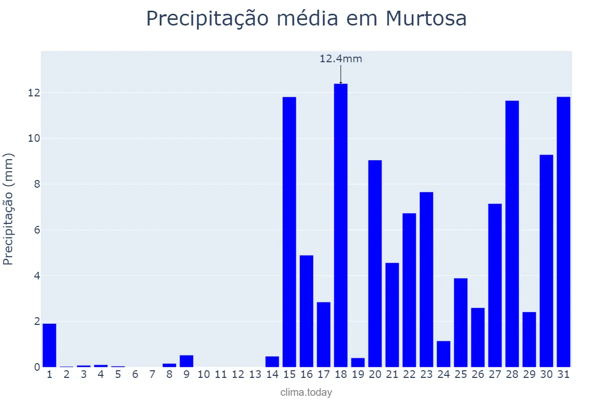 Precipitação em janeiro em Murtosa, Aveiro, PT