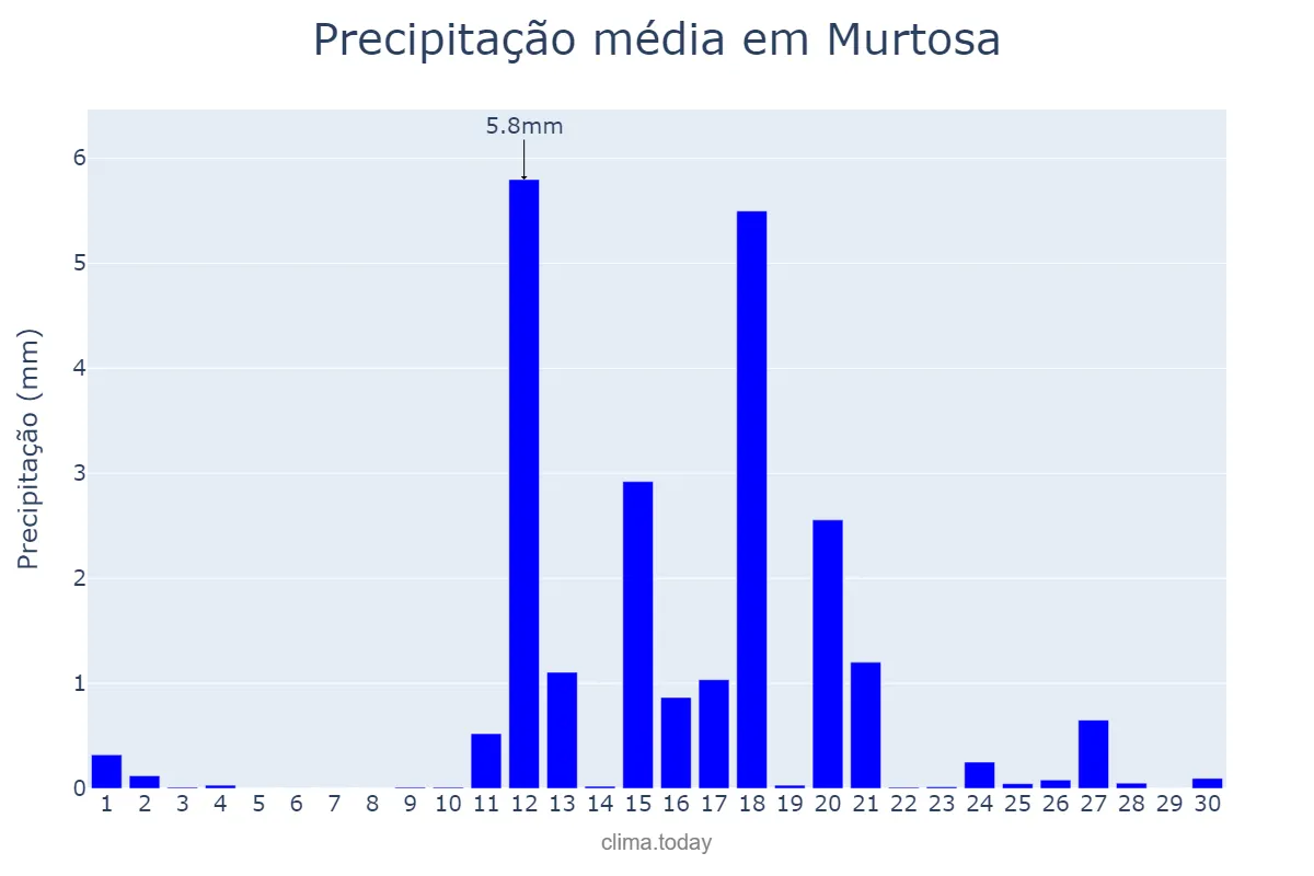 Precipitação em junho em Murtosa, Aveiro, PT