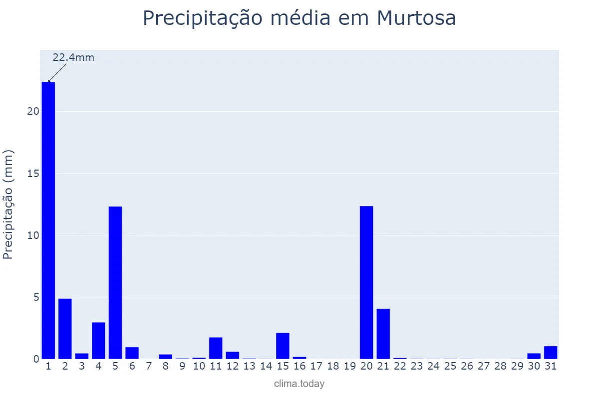 Precipitação em marco em Murtosa, Aveiro, PT
