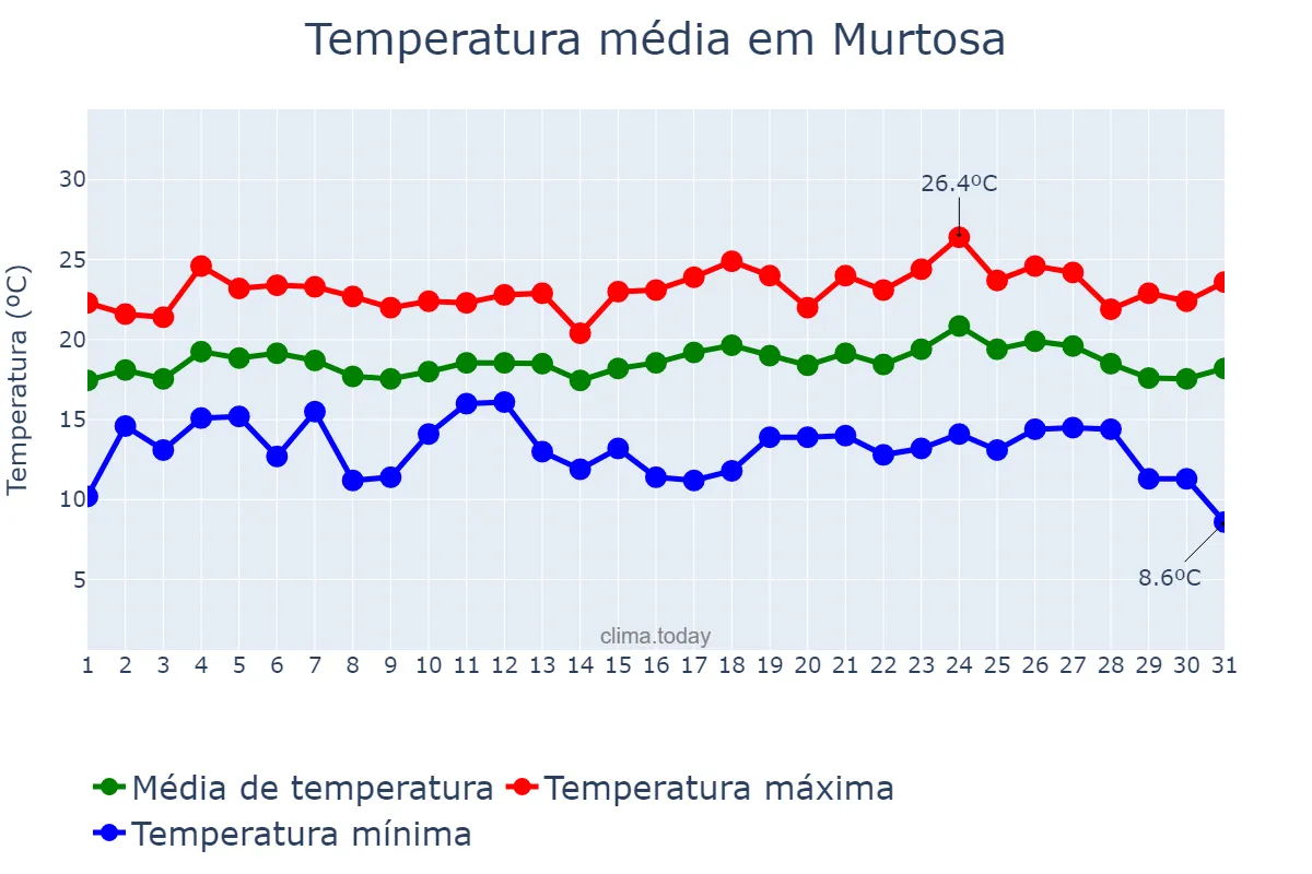 Temperatura em agosto em Murtosa, Aveiro, PT