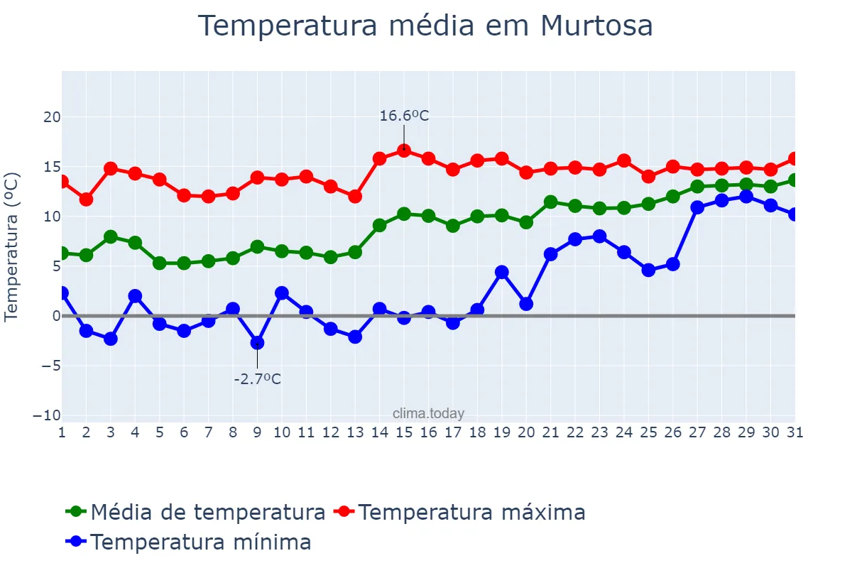 Temperatura em janeiro em Murtosa, Aveiro, PT
