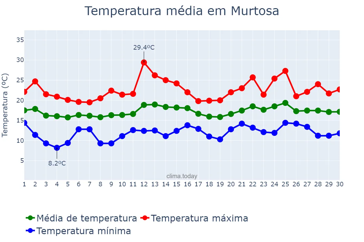 Temperatura em junho em Murtosa, Aveiro, PT