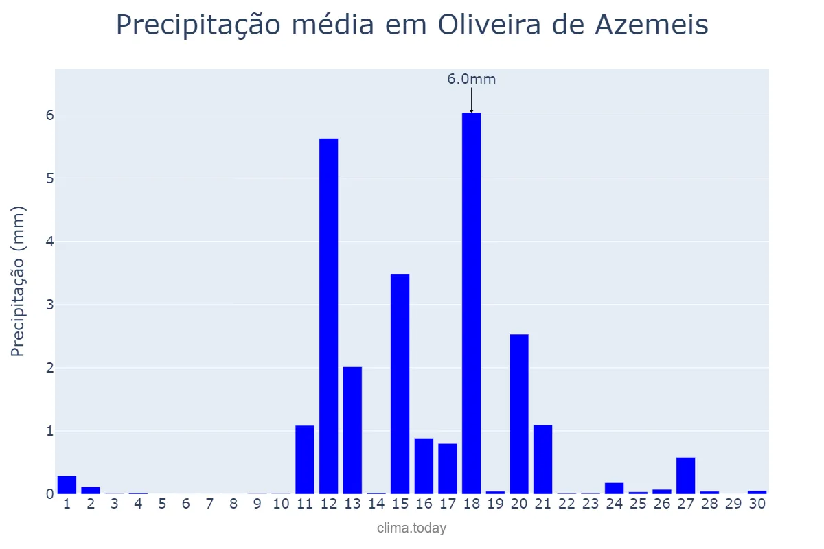 Precipitação em junho em Oliveira de Azemeis, Aveiro, PT