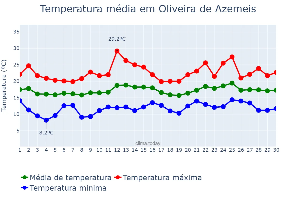 Temperatura em junho em Oliveira de Azemeis, Aveiro, PT