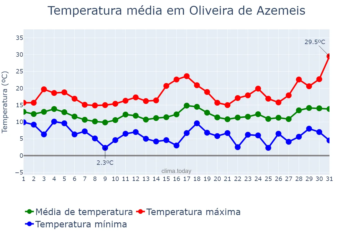 Temperatura em marco em Oliveira de Azemeis, Aveiro, PT