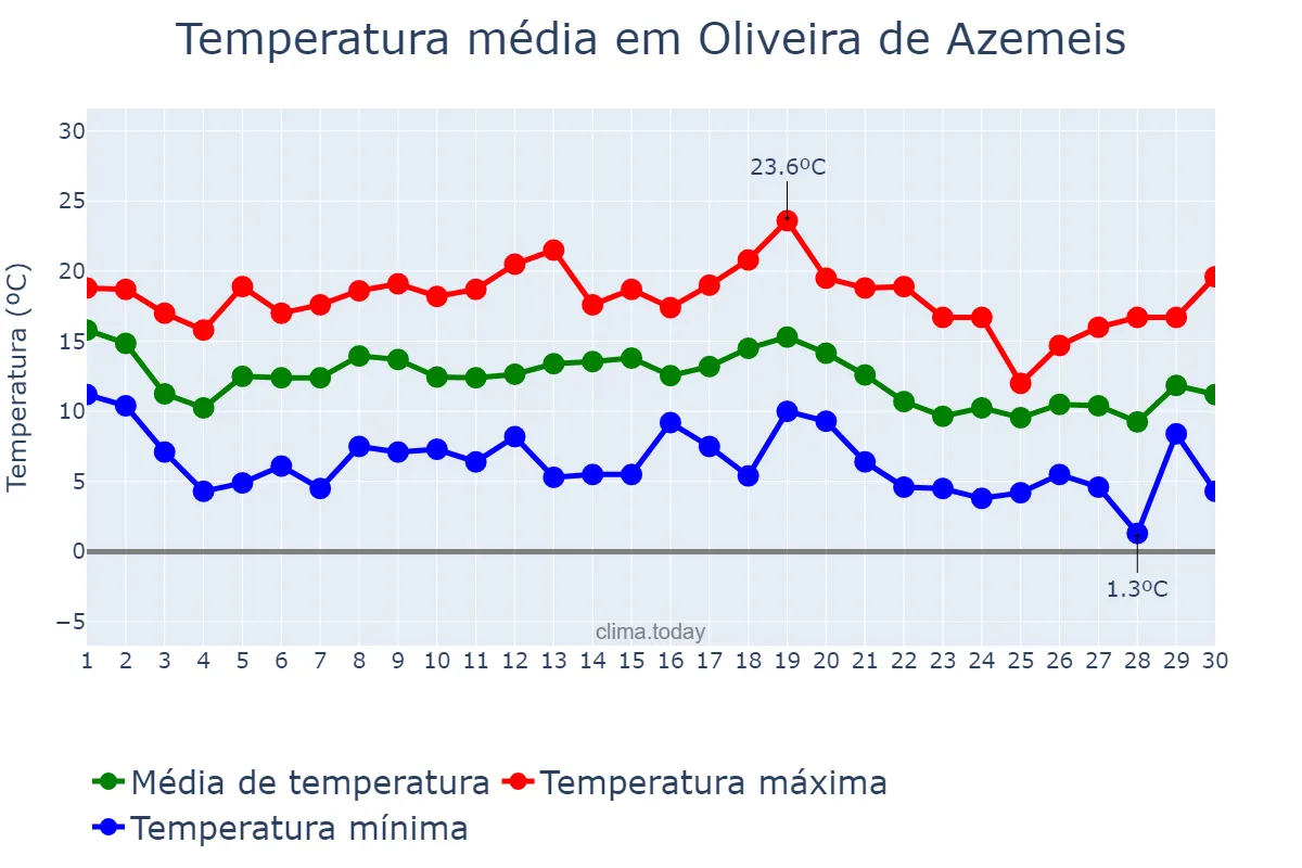 Temperatura em novembro em Oliveira de Azemeis, Aveiro, PT