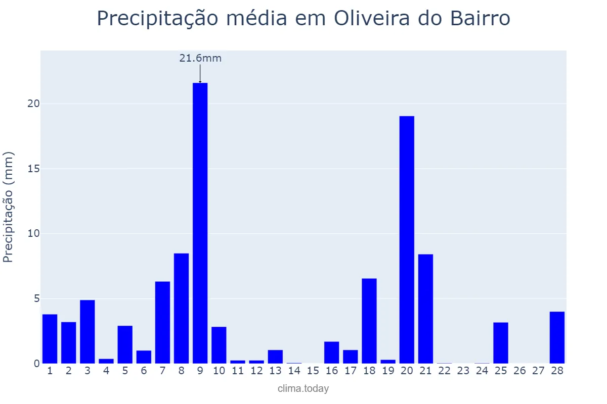 Precipitação em fevereiro em Oliveira do Bairro, Aveiro, PT