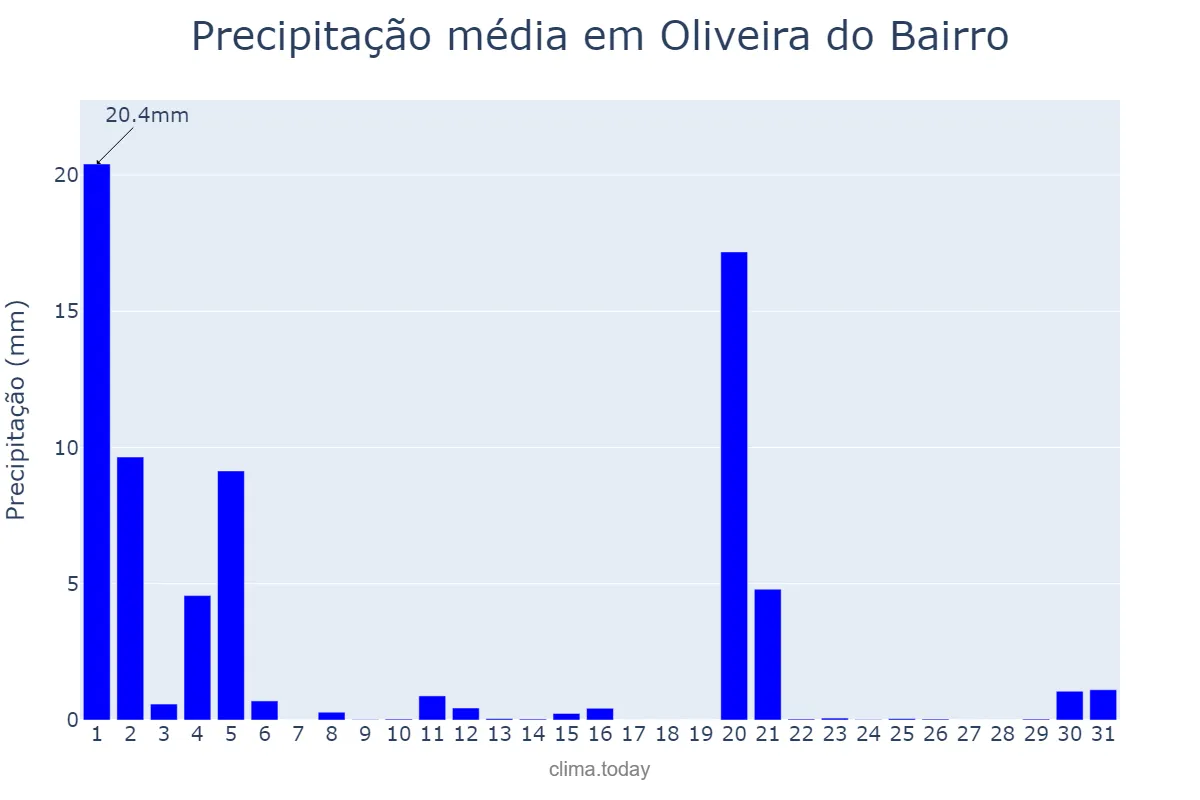 Precipitação em marco em Oliveira do Bairro, Aveiro, PT