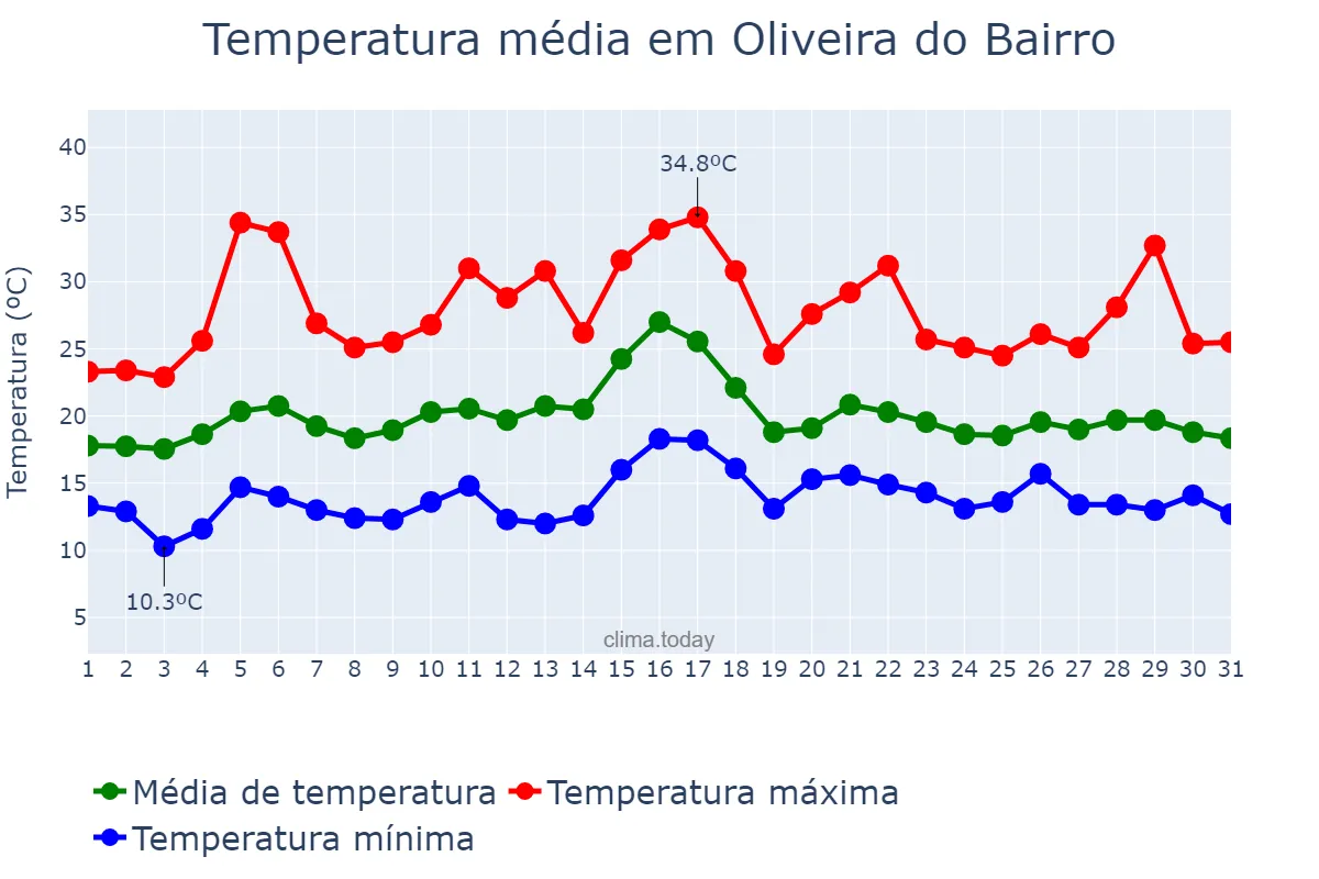 Temperatura em julho em Oliveira do Bairro, Aveiro, PT