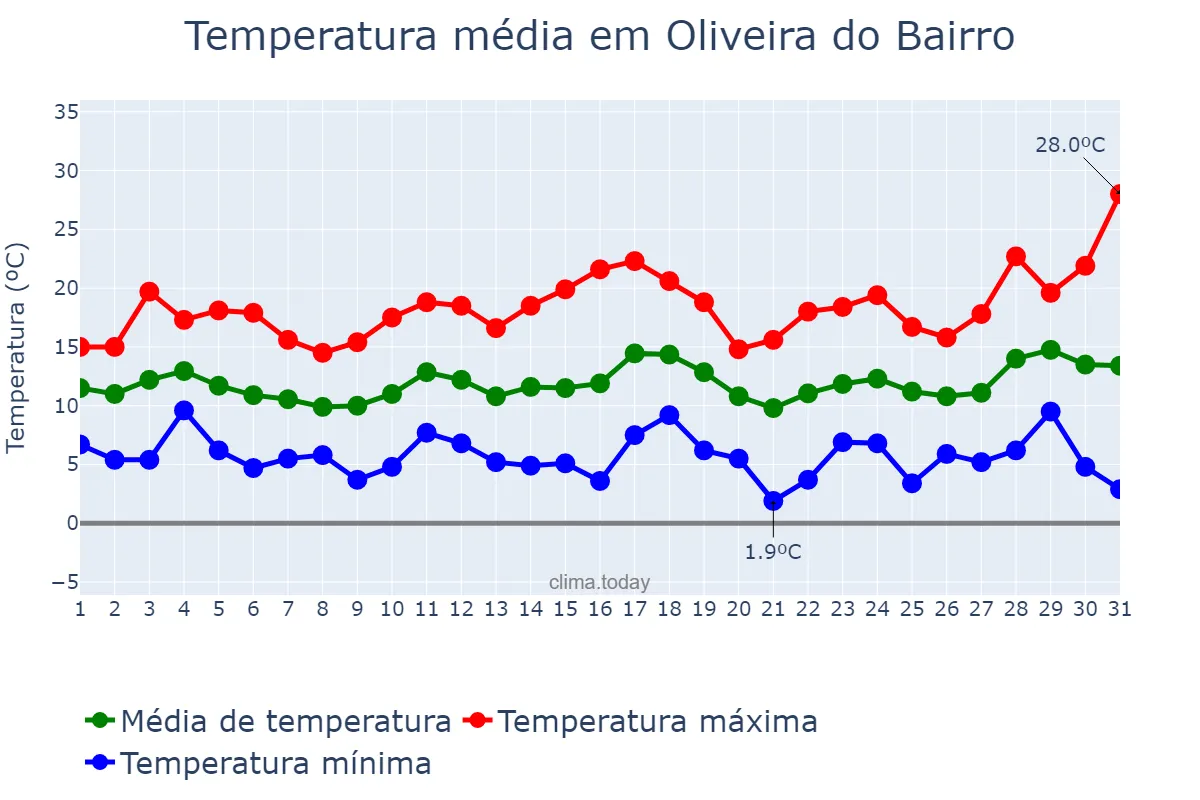 Temperatura em marco em Oliveira do Bairro, Aveiro, PT