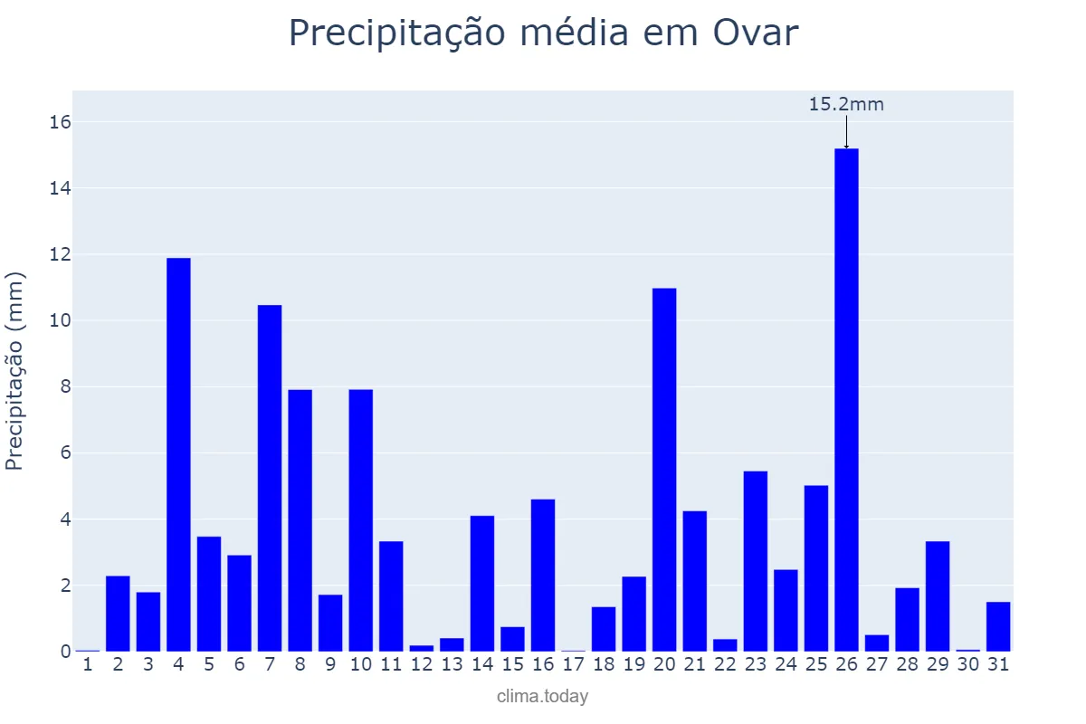 Precipitação em dezembro em Ovar, Aveiro, PT