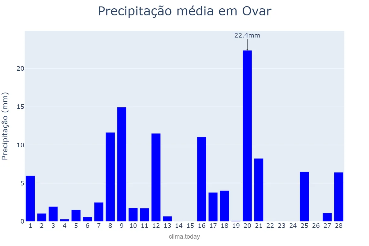 Precipitação em fevereiro em Ovar, Aveiro, PT