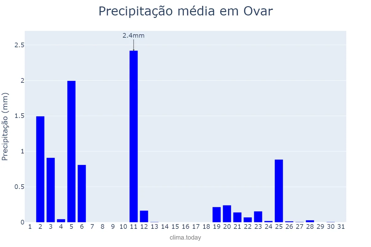 Precipitação em julho em Ovar, Aveiro, PT