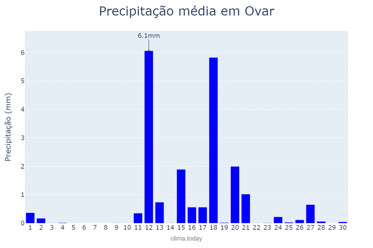 Precipitação em junho em Ovar, Aveiro, PT