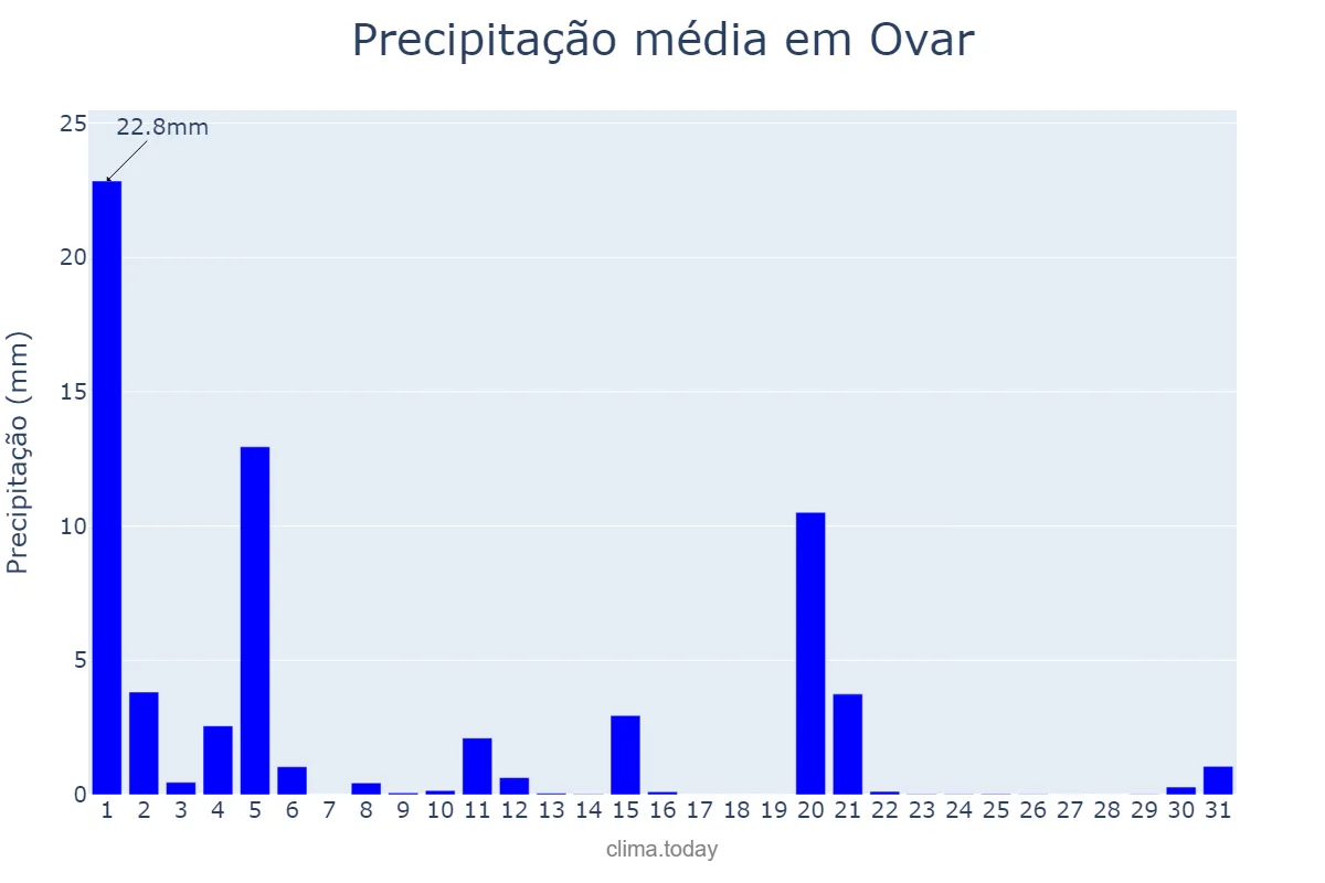 Precipitação em marco em Ovar, Aveiro, PT