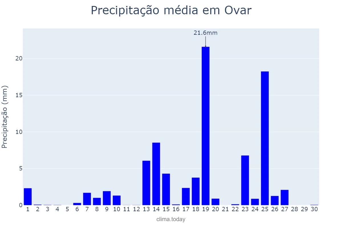Precipitação em setembro em Ovar, Aveiro, PT