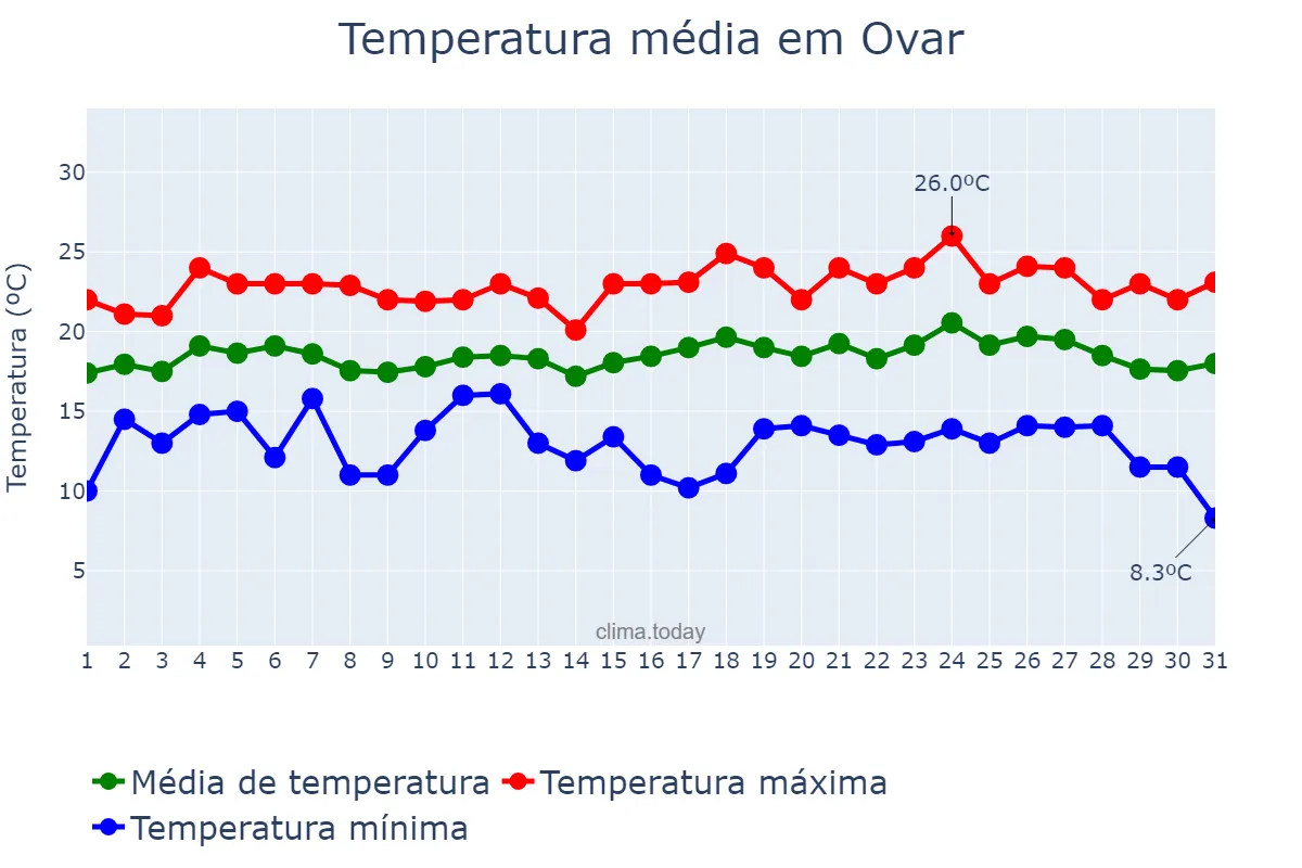 Temperatura em agosto em Ovar, Aveiro, PT