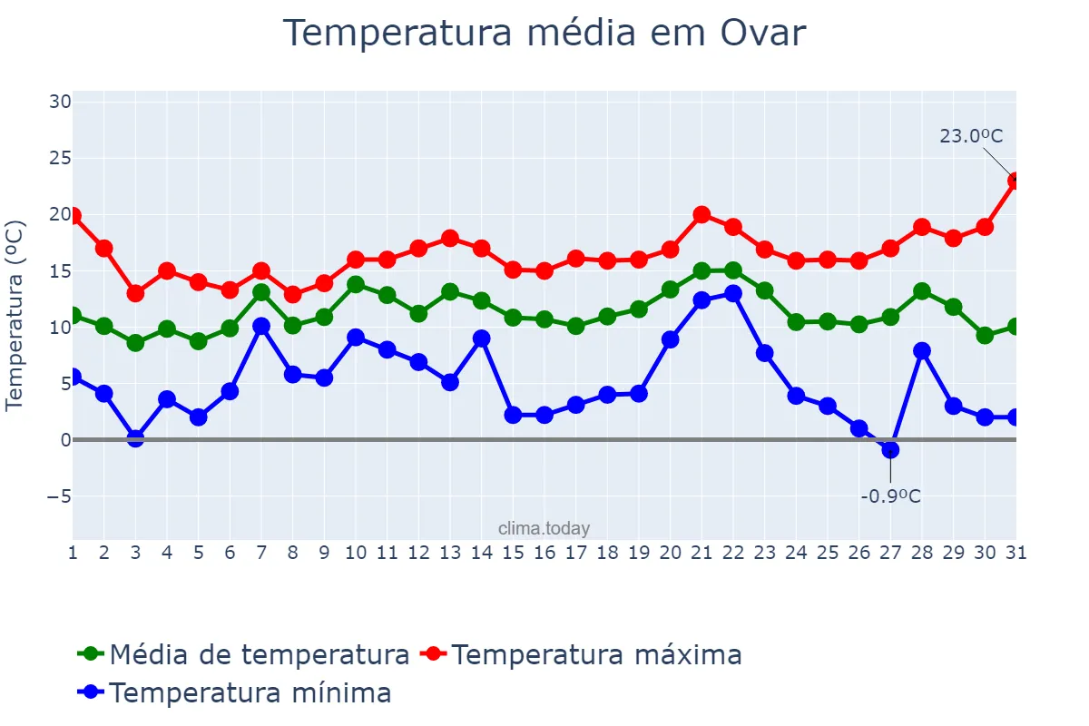 Temperatura em dezembro em Ovar, Aveiro, PT
